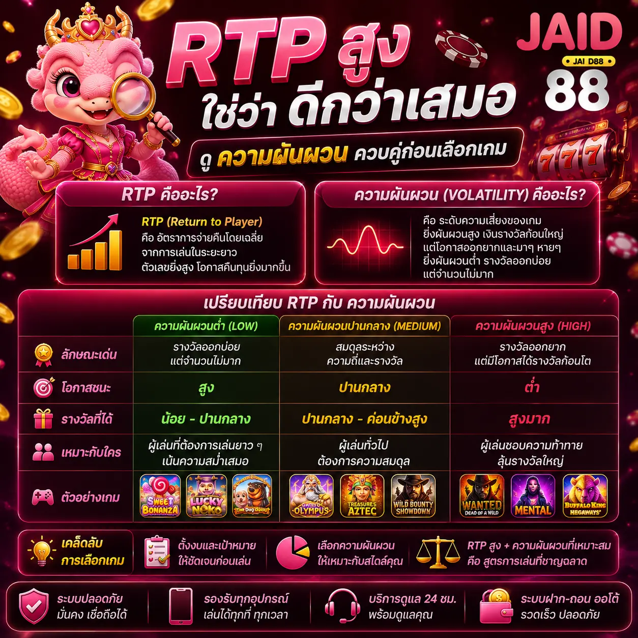 RTP สูงใช่ว่าดีกว่าเสมอ ดูความผันผวนควบคู่ก่อนเลือกเกม